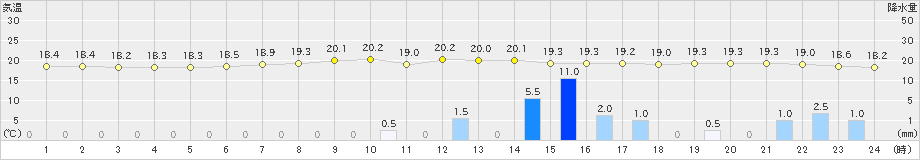 上中(>2022年11月02日)のアメダスグラフ