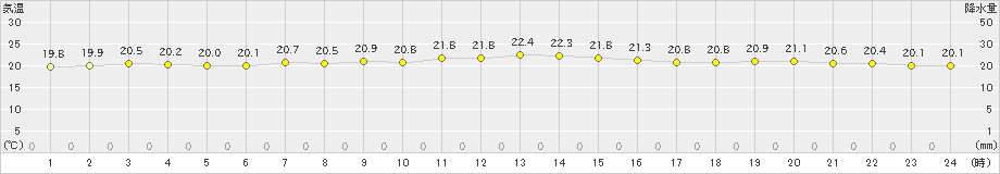 中之島(>2022年11月02日)のアメダスグラフ