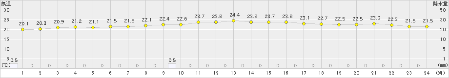 伊仙(>2022年11月02日)のアメダスグラフ