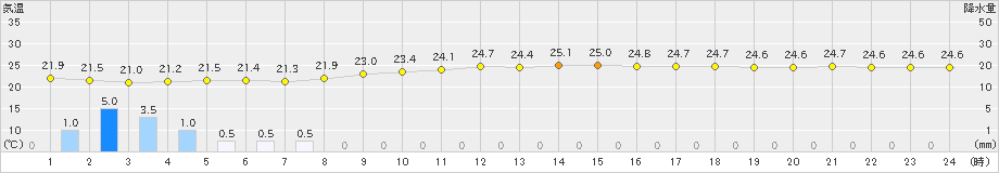 久米島(>2022年11月02日)のアメダスグラフ