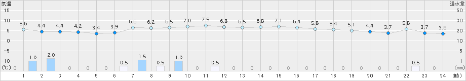 月形(>2022年11月03日)のアメダスグラフ