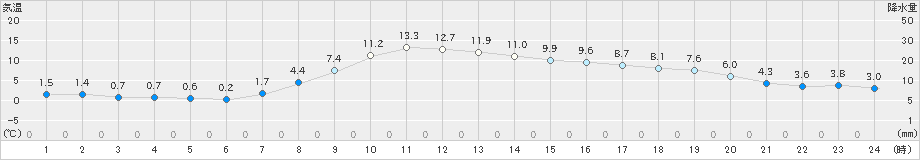 鶴居(>2022年11月03日)のアメダスグラフ