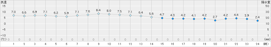 上士幌(>2022年11月03日)のアメダスグラフ