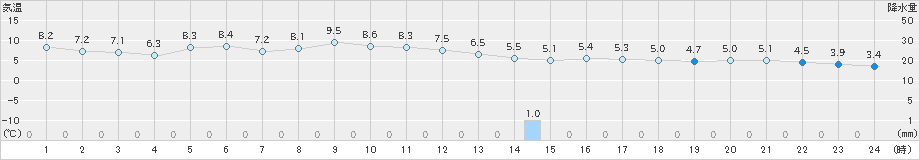 鹿追(>2022年11月03日)のアメダスグラフ