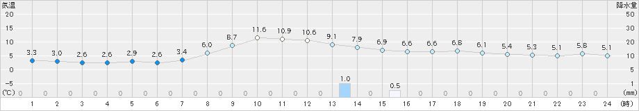 帯広(>2022年11月03日)のアメダスグラフ