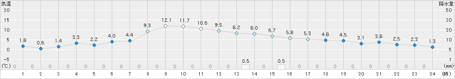 帯広泉(>2022年11月03日)のアメダスグラフ