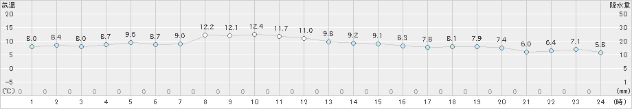 広尾(>2022年11月03日)のアメダスグラフ