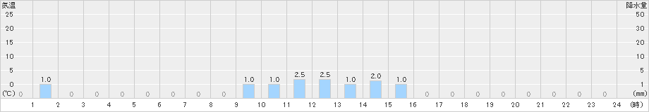 笹山(>2022年11月03日)のアメダスグラフ