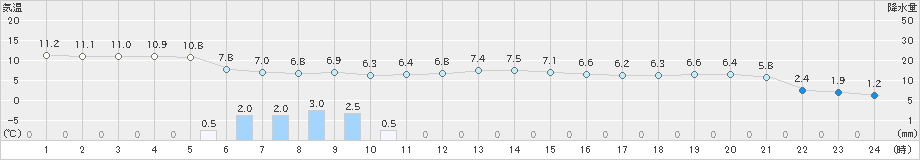 今金(>2022年11月03日)のアメダスグラフ