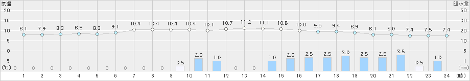 青森(>2022年11月03日)のアメダスグラフ