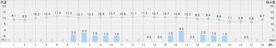 深浦(>2022年11月03日)のアメダスグラフ