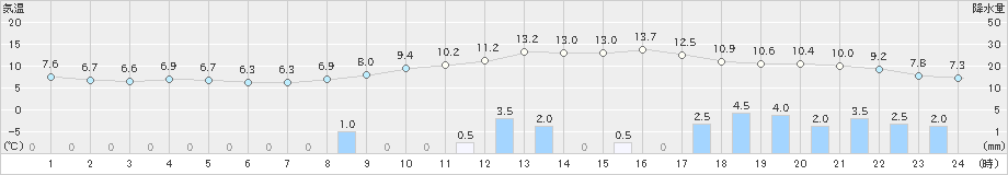 大正寺(>2022年11月03日)のアメダスグラフ