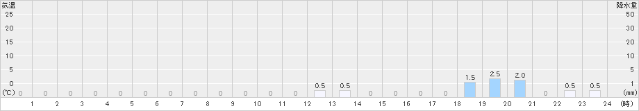 大野(>2022年11月03日)のアメダスグラフ