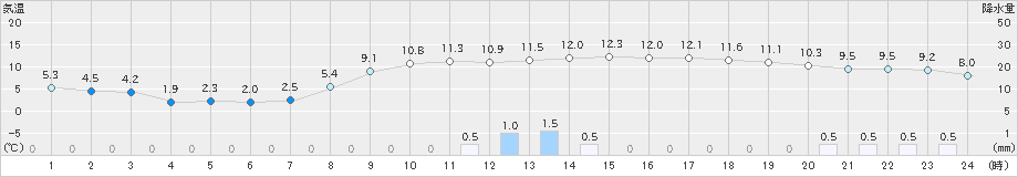 雫石(>2022年11月03日)のアメダスグラフ