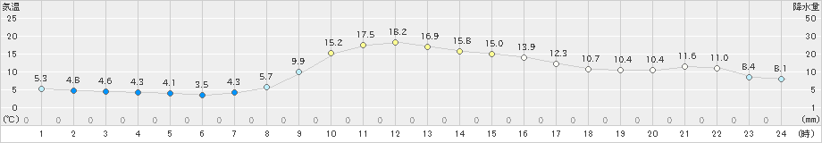 川井(>2022年11月03日)のアメダスグラフ