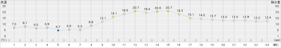 米山(>2022年11月03日)のアメダスグラフ