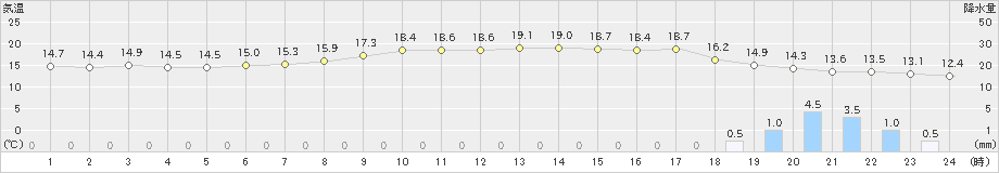 鼠ケ関(>2022年11月03日)のアメダスグラフ