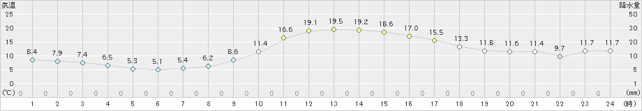 米沢(>2022年11月03日)のアメダスグラフ