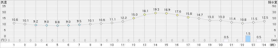 喜多方(>2022年11月03日)のアメダスグラフ
