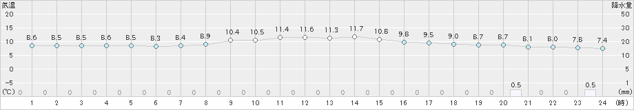 鷲倉(>2022年11月03日)のアメダスグラフ