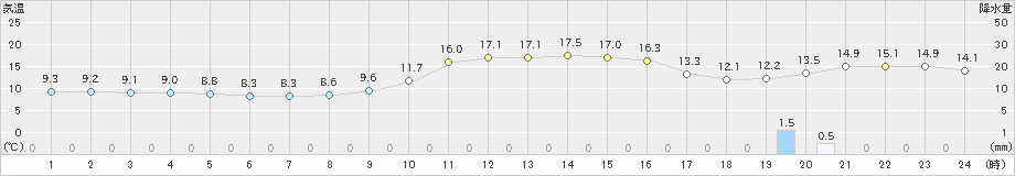 只見(>2022年11月03日)のアメダスグラフ