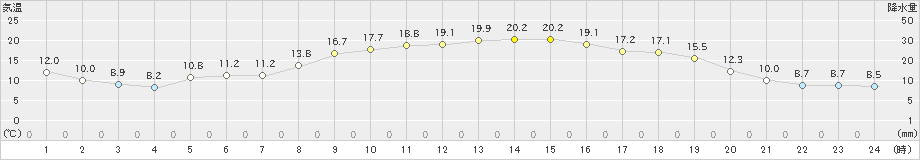 黒磯(>2022年11月03日)のアメダスグラフ