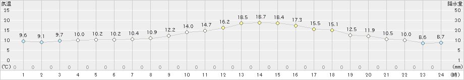 飯山(>2022年11月03日)のアメダスグラフ