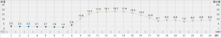 奈川(>2022年11月03日)のアメダスグラフ