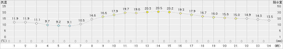 御殿場(>2022年11月03日)のアメダスグラフ