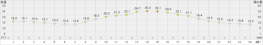 富士(>2022年11月03日)のアメダスグラフ