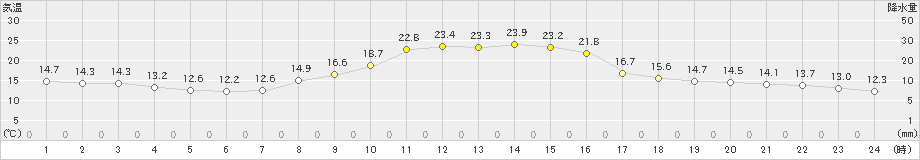 天竜(>2022年11月03日)のアメダスグラフ