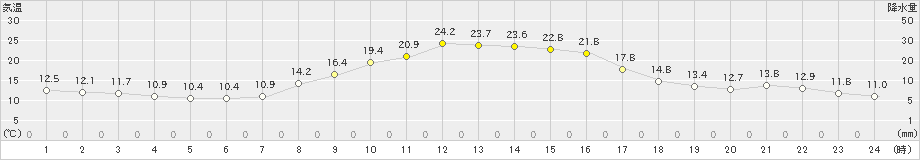 新城(>2022年11月03日)のアメダスグラフ