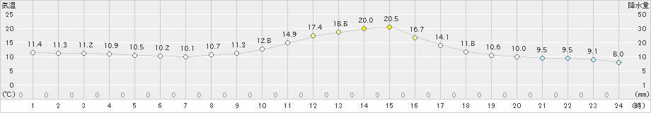 河合(>2022年11月03日)のアメダスグラフ