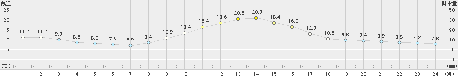 白川(>2022年11月03日)のアメダスグラフ