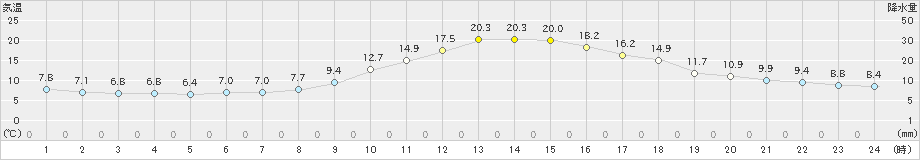 高山(>2022年11月03日)のアメダスグラフ