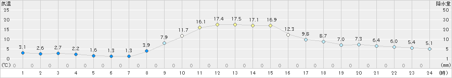 宮之前(>2022年11月03日)のアメダスグラフ