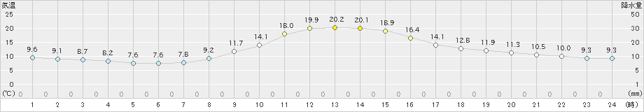 萩原(>2022年11月03日)のアメダスグラフ