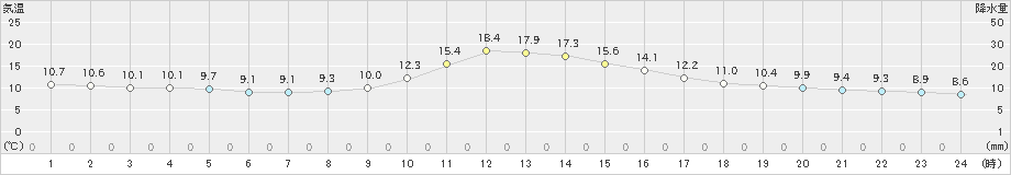 宮地(>2022年11月03日)のアメダスグラフ