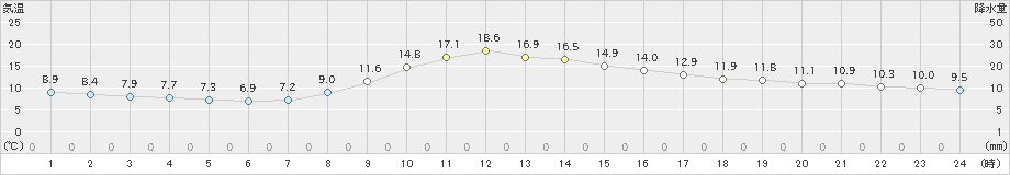 樽見(>2022年11月03日)のアメダスグラフ