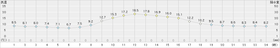 黒川(>2022年11月03日)のアメダスグラフ