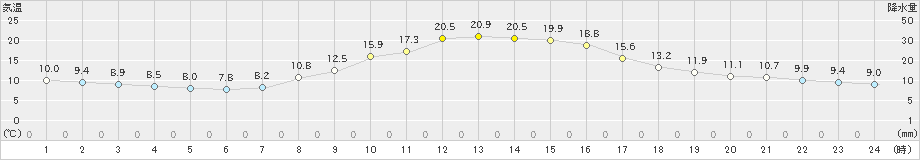 中津川(>2022年11月03日)のアメダスグラフ