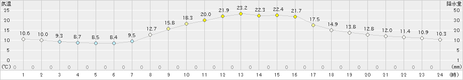 多治見(>2022年11月03日)のアメダスグラフ