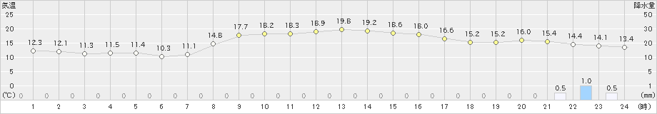 中条(>2022年11月03日)のアメダスグラフ