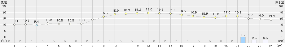 新津(>2022年11月03日)のアメダスグラフ