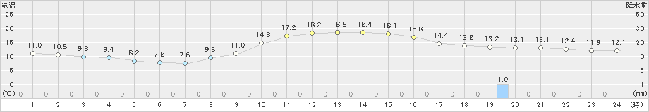 守門(>2022年11月03日)のアメダスグラフ