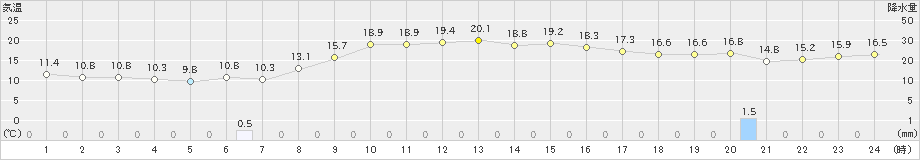 七尾(>2022年11月03日)のアメダスグラフ