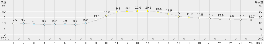 今庄(>2022年11月03日)のアメダスグラフ