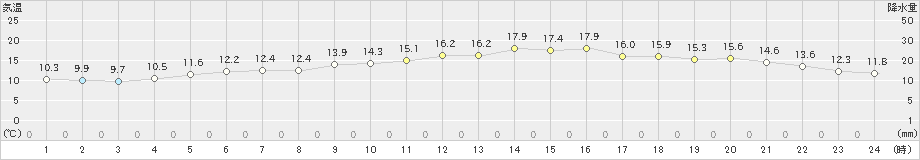 今津(>2022年11月03日)のアメダスグラフ