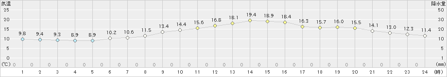 長浜(>2022年11月03日)のアメダスグラフ