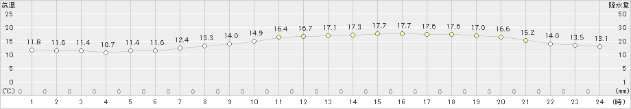 彦根(>2022年11月03日)のアメダスグラフ